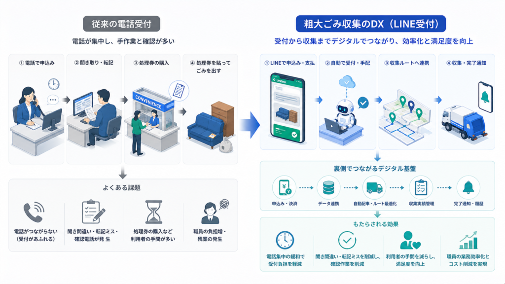 事例1:粗大ごみ収集のDXが示す「後工程までつなげる」意味