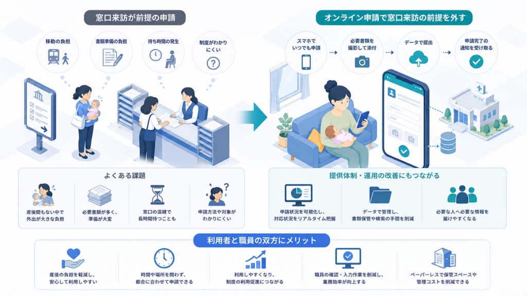 事例2:産後ケア申請のオンライン化が問う「窓口来訪の前提」