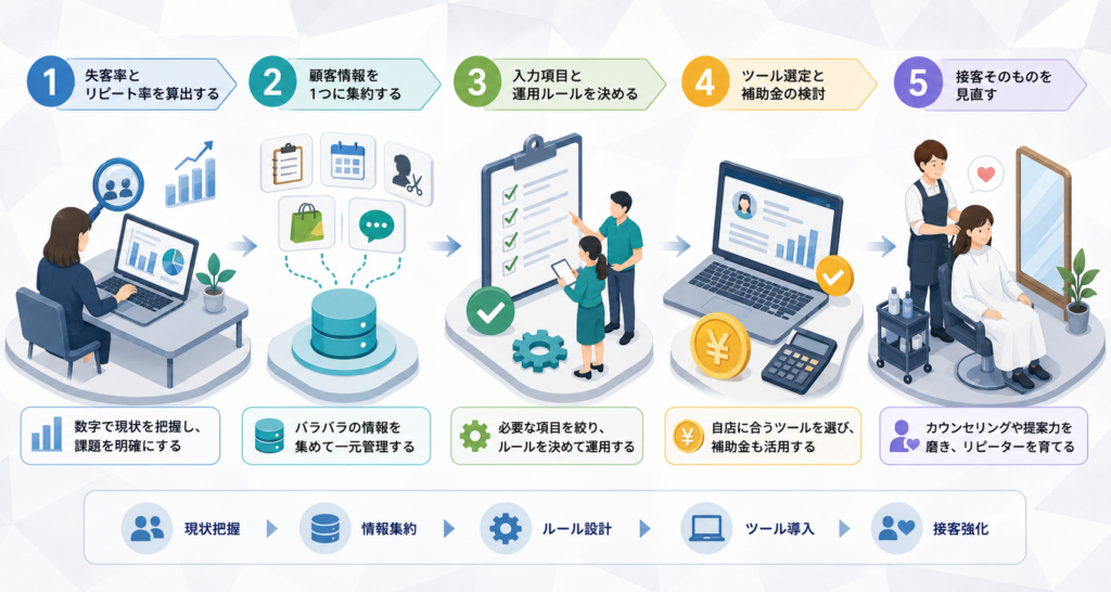 失客を防ぐ顧客管理DXの始め方5ステップ