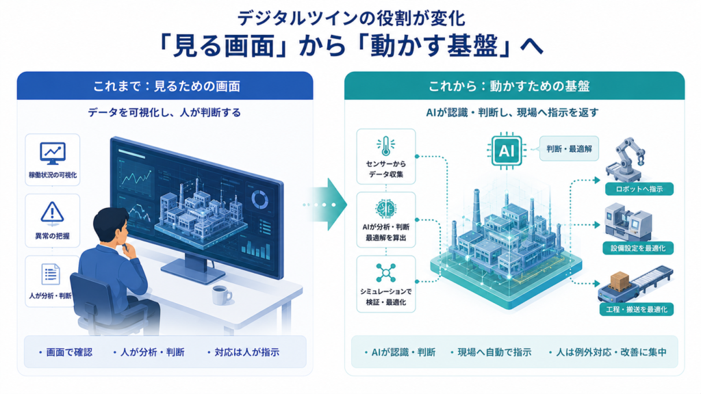 デジタルツインが「見る画面」から「動かす基盤」へ変わり始めた