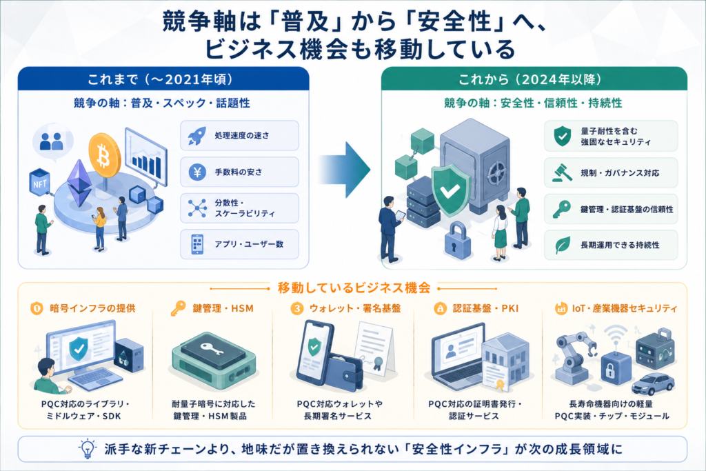 競争軸は「普及」から「安全性」へ、ビジネス機会も移動している