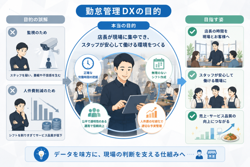 勤怠管理DXの目的は監視でも人件費削減でもない