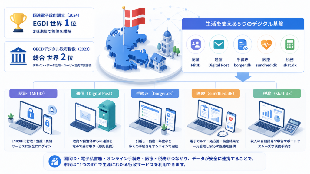 デンマークが「DX世界一」と呼ばれる客観的根拠
