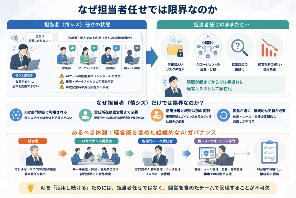 なぜ情シス担当者任せでは限界なのか