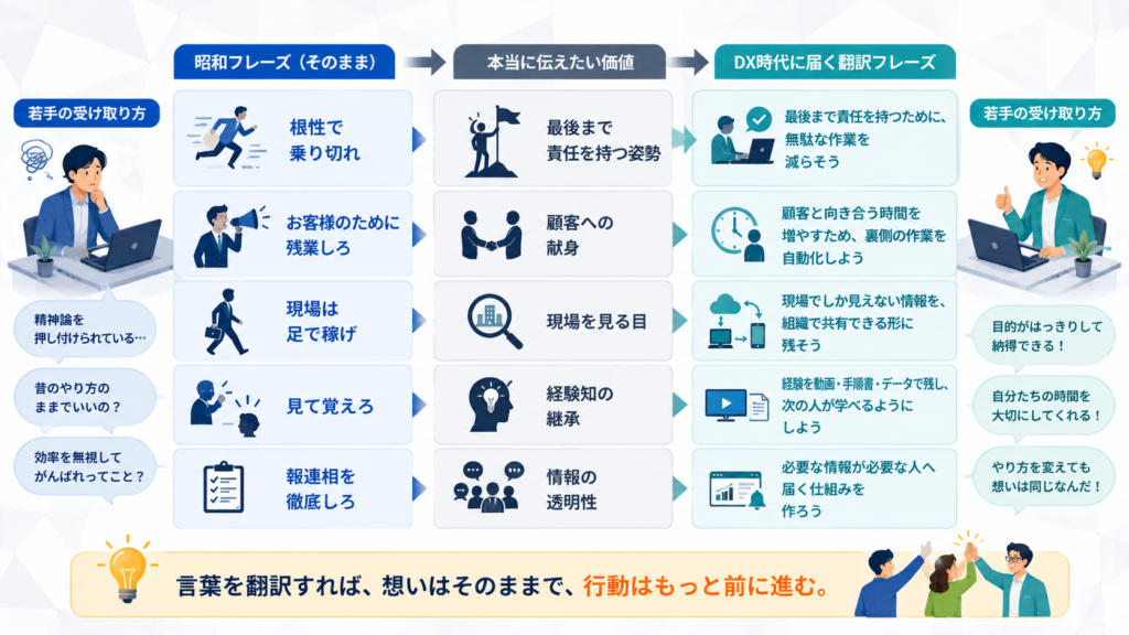 若手に届かない昭和フレーズと、その翻訳例