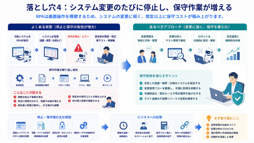 落とし穴4：システム変更のたびに停止し保守作業が増える