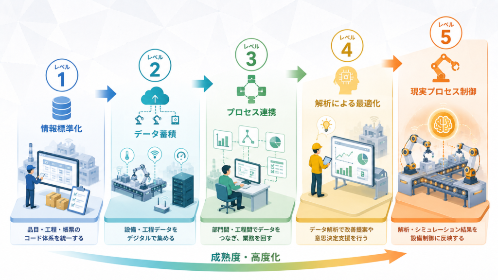 日本の公的指針が描く「実現レベル5段階」