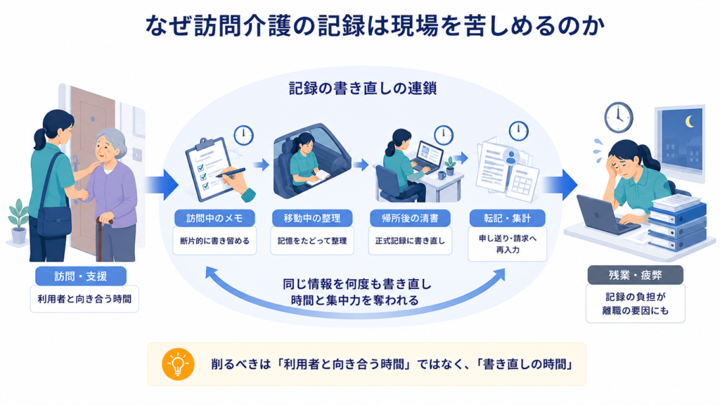 なぜ訪問介護の記録は現場を苦しめるのか