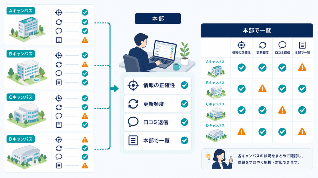 情報の正確性、更新頻度、口コミ返信、本部での一覧性を校舎横断で点検する図解