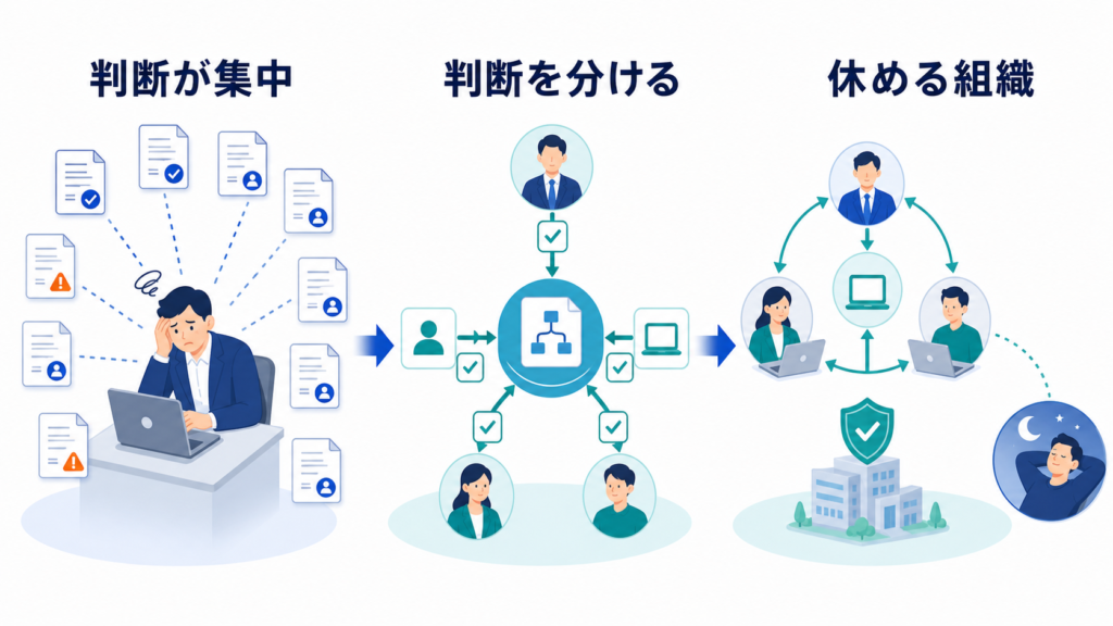 経営者への判断集中を、仕組みと組織へ分散して休める体制へ変える流れを示した図解