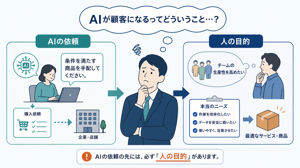 AIが出す購入依頼の背後に、効率化や安全性など人間の目的があることを示す図解