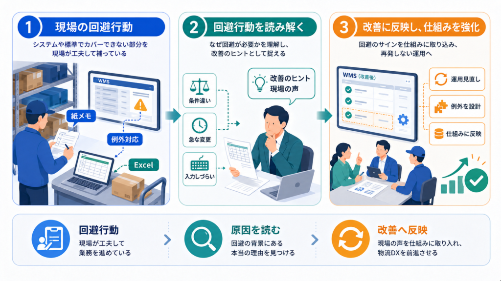 現場の回避行動をどう読むか：Excelや紙は敵ではない