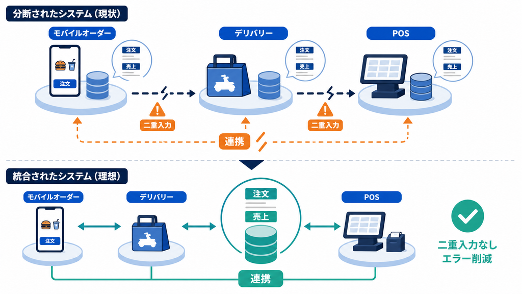 注文・売上データが個別ツールに分断され、二重入力が発生する状態とPOS連携後を比較した図解