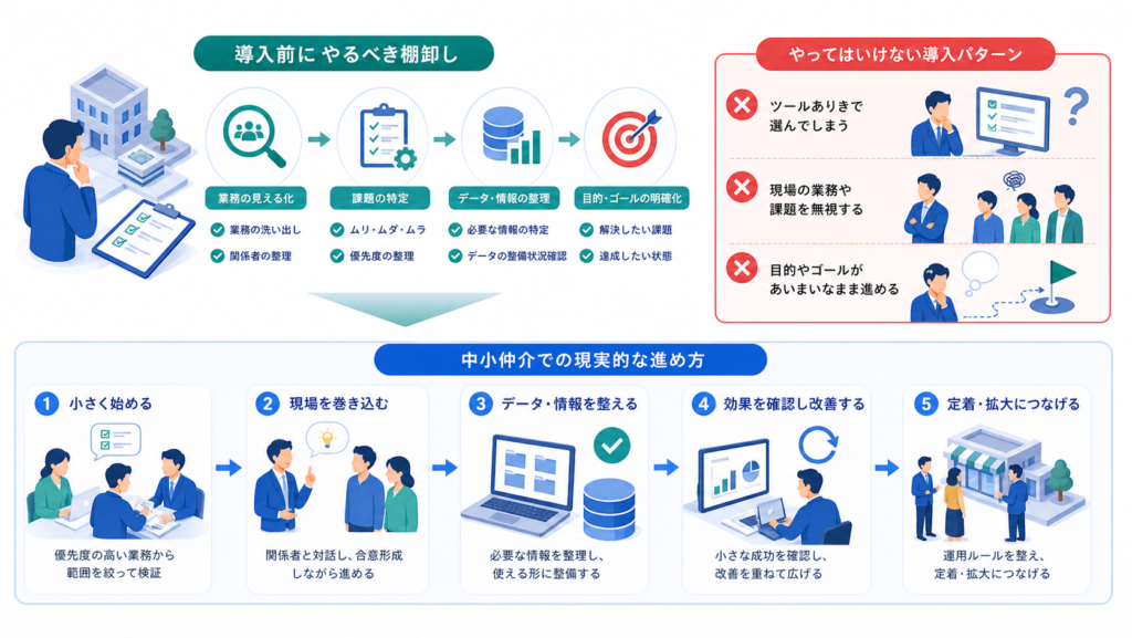 やってはいけない導入パターンと中小仲介での現実的な進め方を中心に、この章で扱う要素の関係を整理した図解