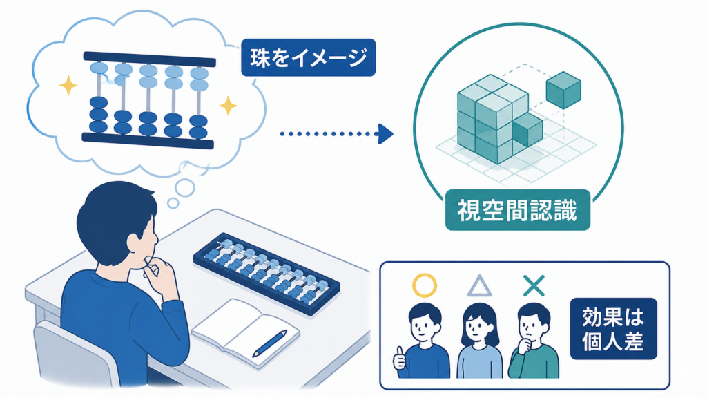 頭の中でそろばんの珠を動かす珠算式暗算と、視空間認識を使う特徴を示した図解