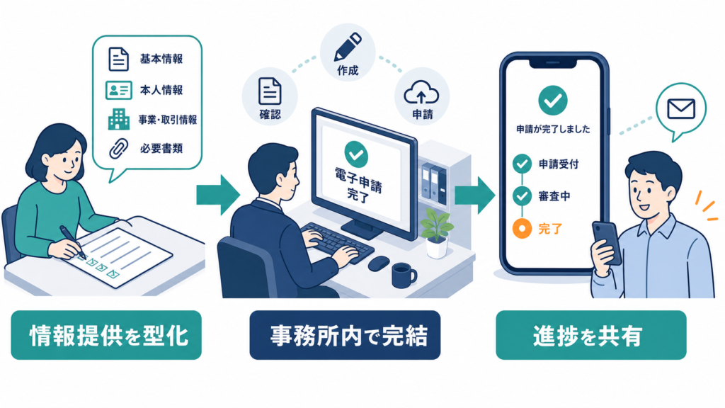 情報提供を型化し、事務所内で電子申請を完結させ、顧問先へ進捗を共有する流れ