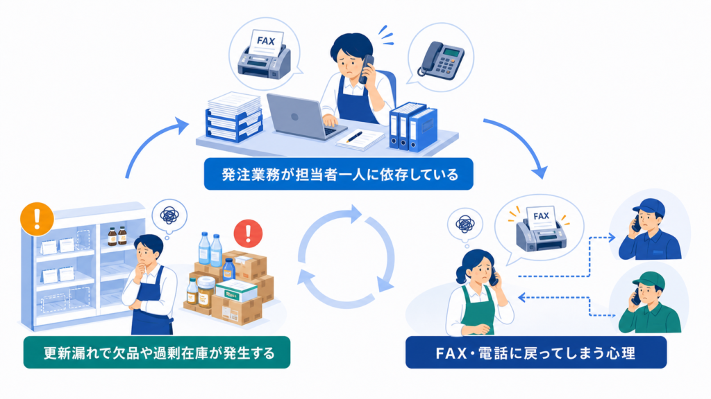発注業務が担当者一人に依存していると更新漏れで欠品や過剰在庫が発生するを中心に、この章で扱う要素の関係を整理した図解