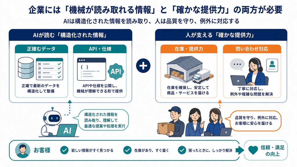 AIが読める正確なデータや仕様と、人が支える在庫・提供力や問い合わせ対応の両輪