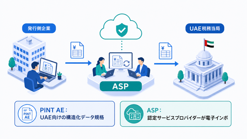 PINT AE:UAE向けの構造化データ規格とASP:認定サービスプロバイダーが電子インボイスを橋渡しするを中心に、この章で扱う要素の関係を整理した図解