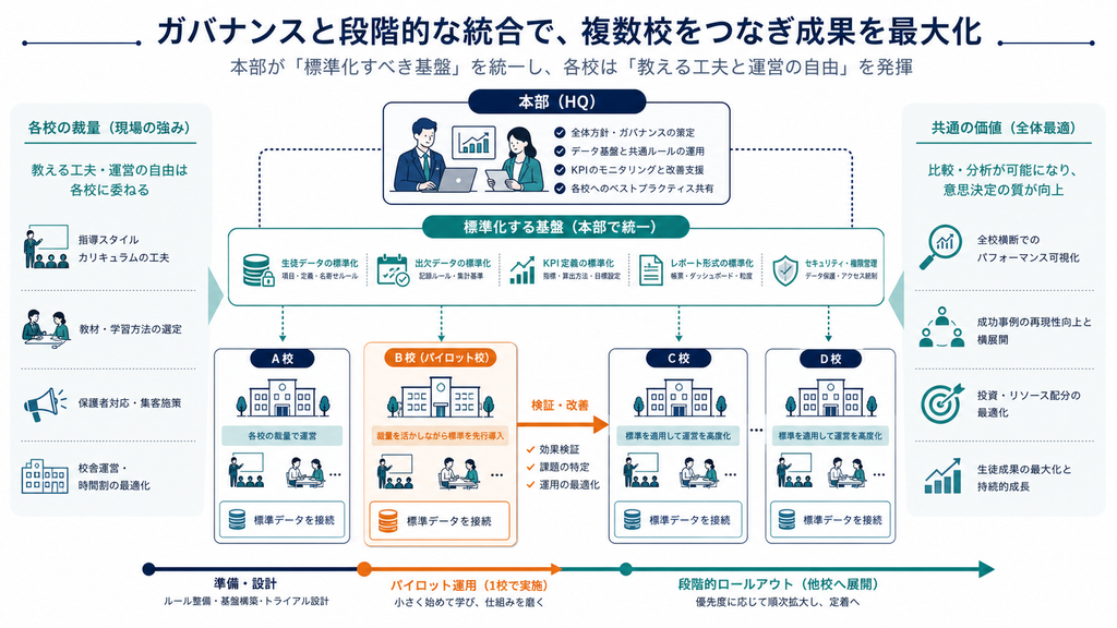 各校舎の指導上の裁量を残しながら、生徒情報や出欠、KPI、報告形式を本部で標準化し、一校舎から段階展開する構造