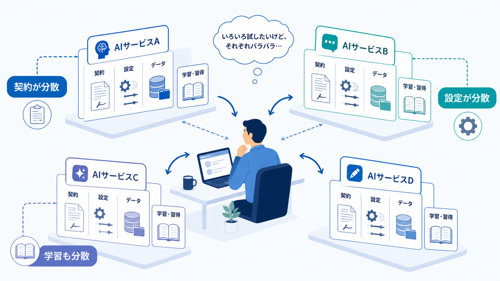 複数のAIサービスで契約、設定、データ、学習が分散し、運用負担が増える様子