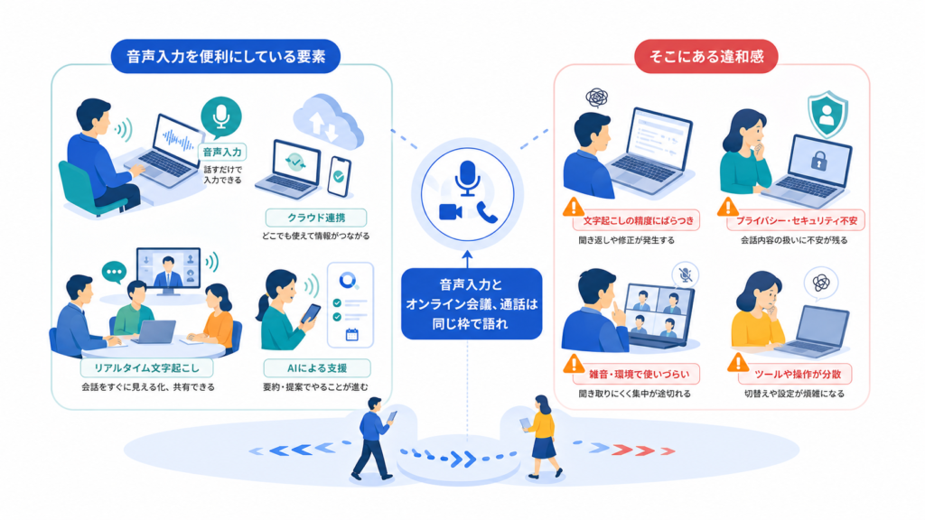音声入力とオンライン会議、通話は同じ枠で語れるかを中心に、この章で扱う状況と意味を分かりやすく整理した図解