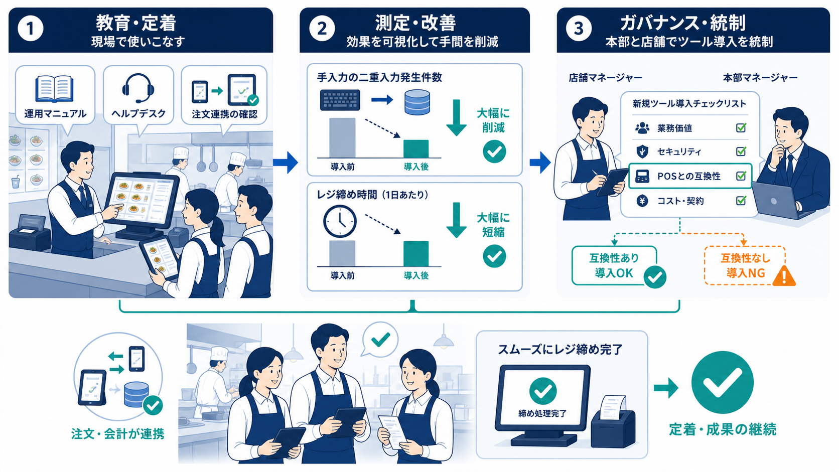 POS連携後のスタッフ教育、二重入力やレジ締め時間の測定、支援窓口、本部承認によって運用を定着させる仕組み