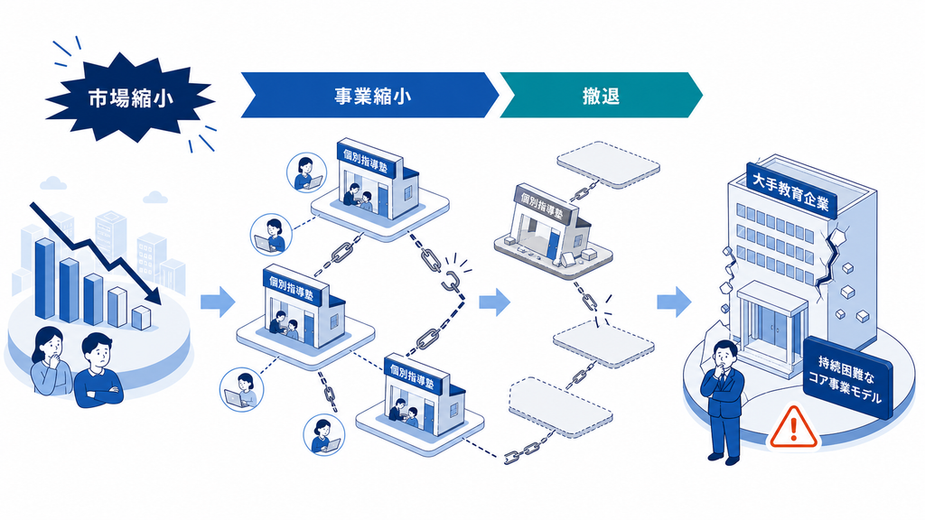 学習塾市場の縮小が教育企業の事業縮小や撤退へ連鎖する構造を示した図解