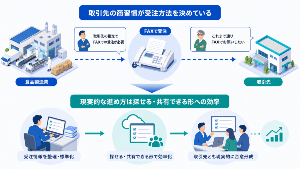 取引先の商習慣が受注方法を決めていると現実的な進め方は探せる・共有できる形への効率化を中心に、この章で扱う要素の関係を整理した図解