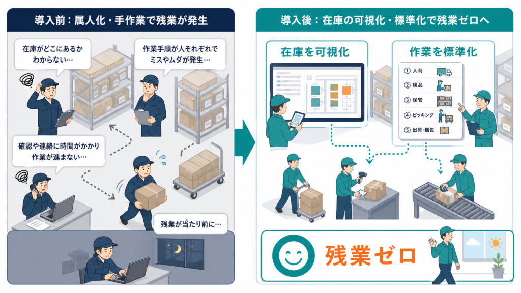 WMSで在庫を可視化し作業を標準化することで、倉庫の残業をゼロにした変化