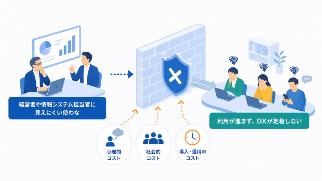 経営者や情報システム担当者に見えにくい使わない理由を中心に、この章で扱う状況と意味を分かりやすく整理した図解