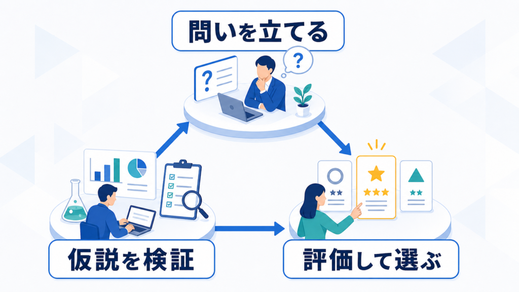 問いを立て、仮説を検証し、結果を評価して選ぶ三つの力を示す図解