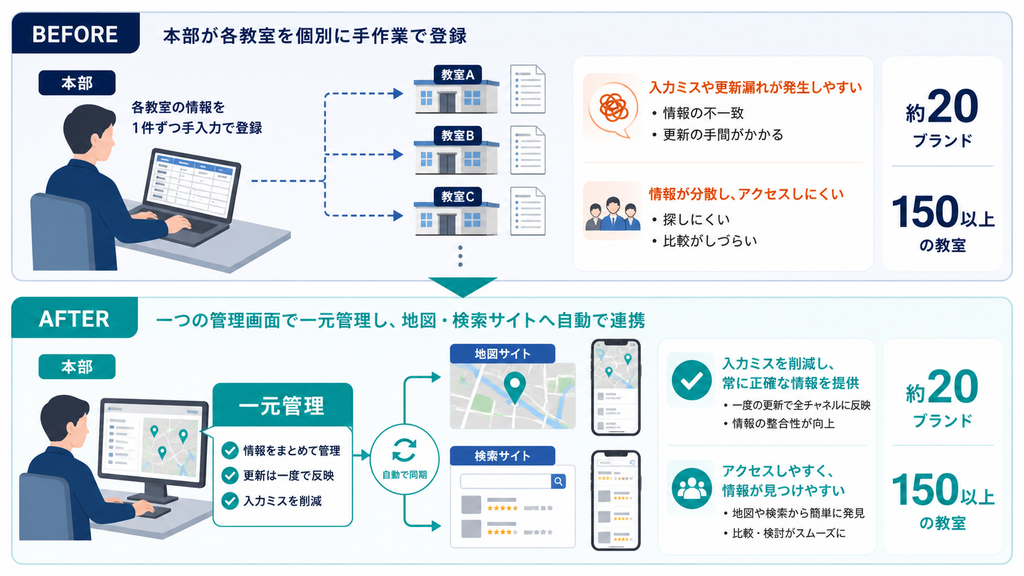 約20ブランド・150以上の教室情報を、個別手入力から本部の一元管理へ変えた事例