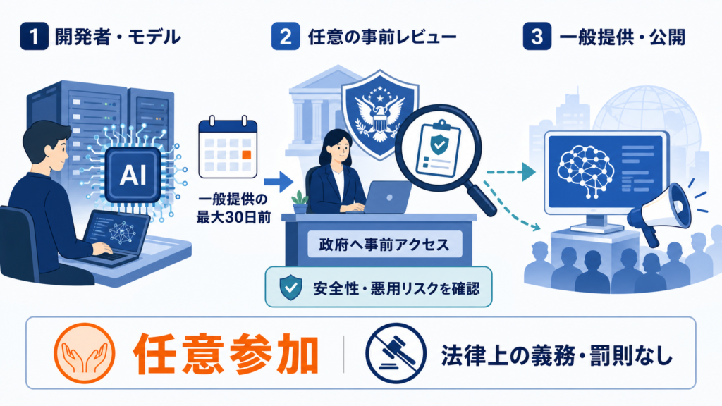 AI開発者が一般提供の最大30日前に政府へ事前アクセスを任意で提供し、安全性・悪用リスクの確認を経て一般公開へ進む流れと、法律上の義務・罰則がないことを示す図解