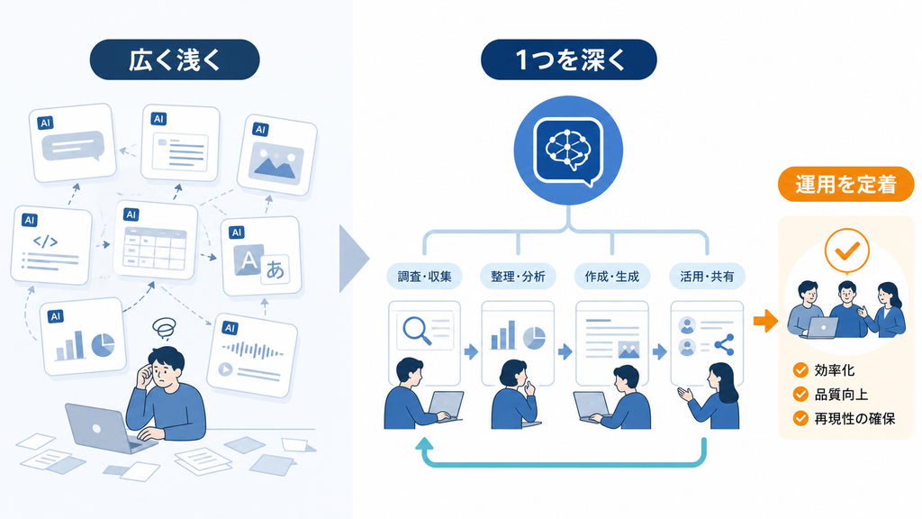 多くのAIを浅く試す状態と、一つのAIを業務に深く定着させる運用の比較
