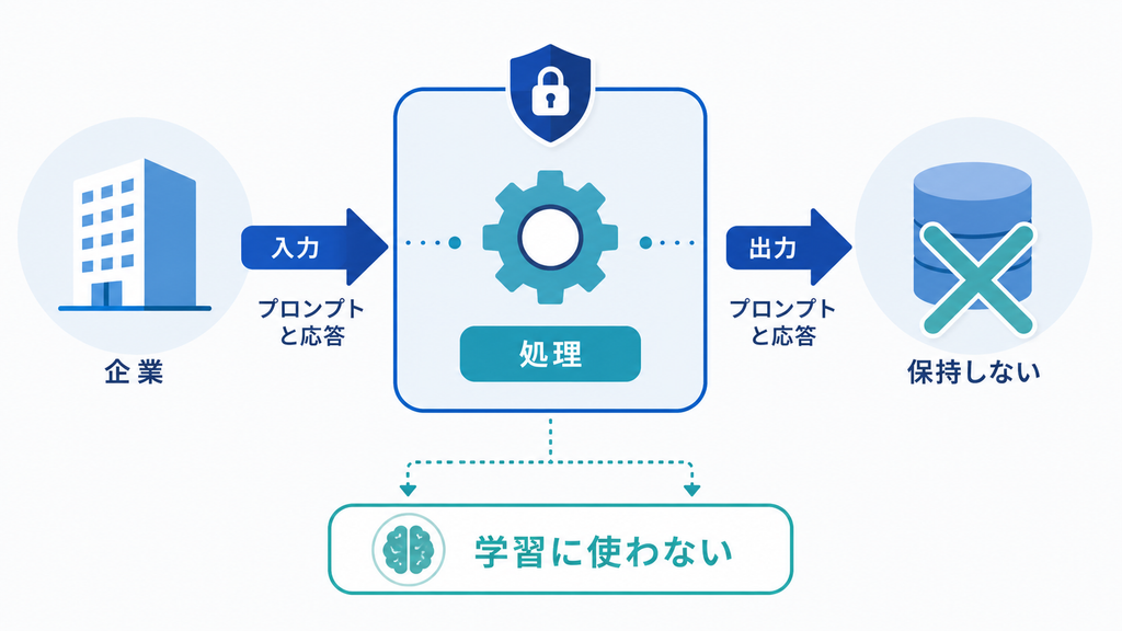 企業のプロンプトと応答を処理後に保持せず、学習にも使わないZDRの基本構造