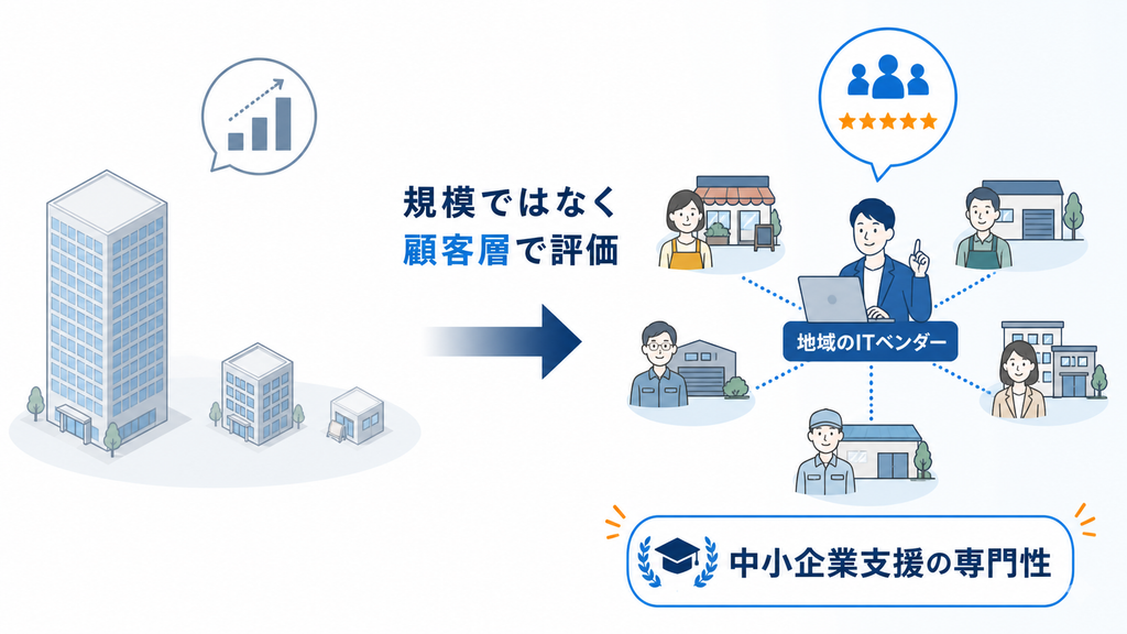 企業規模ではなく顧客層と中小企業支援の専門性で地域ITベンダーを評価する変化