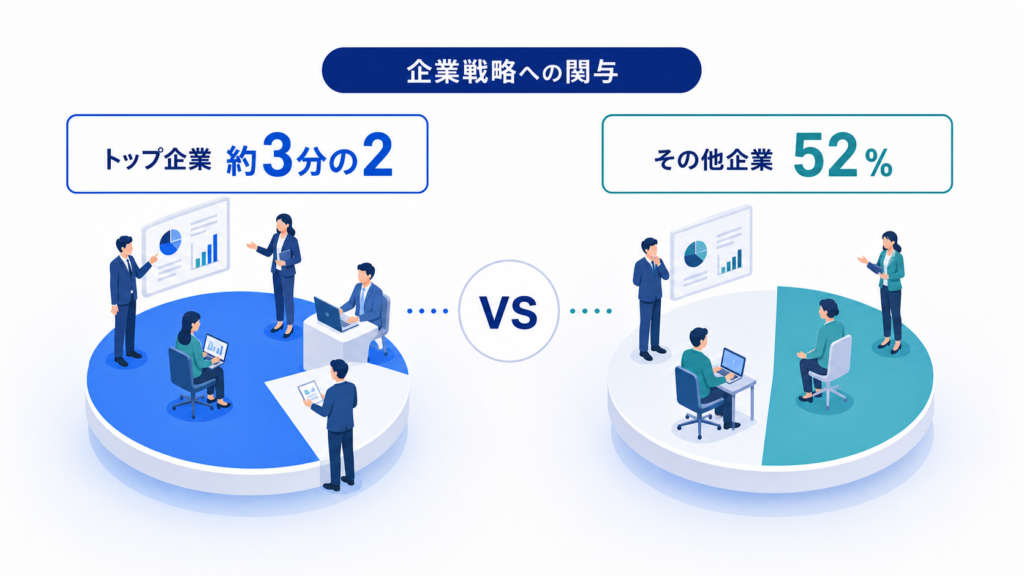 企業戦略へのテクノロジー責任者の関与度を、トップ企業の約3分の2とその他企業の52%で比較した図解