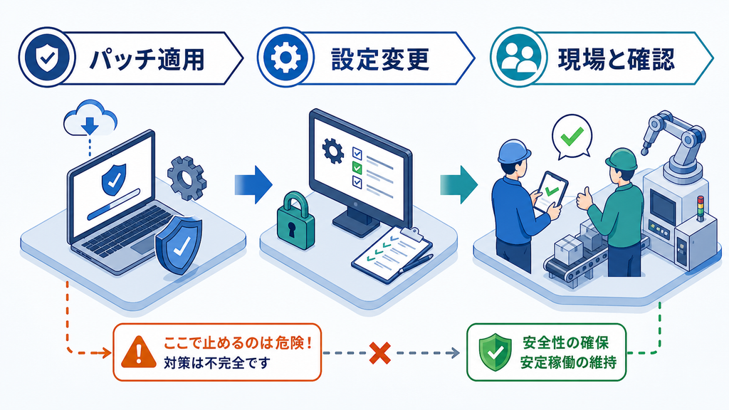 パッチ適用後に設定変更を行い、工場現場と安全性・安定稼働を確認する対応手順