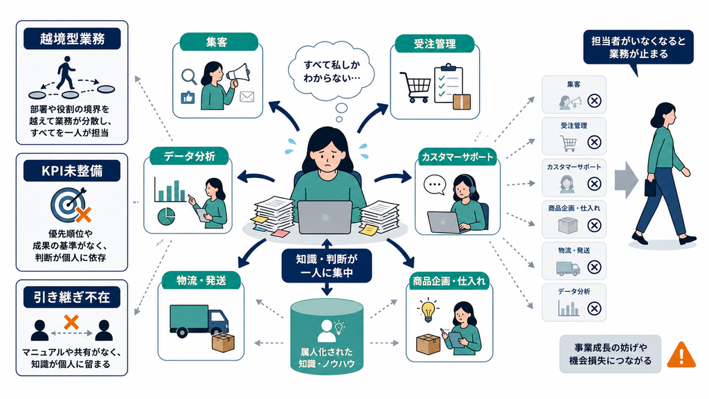 集客からデータ分析までの業務と知識が一人のEC担当者へ集中し、退職時に業務が止まる構造