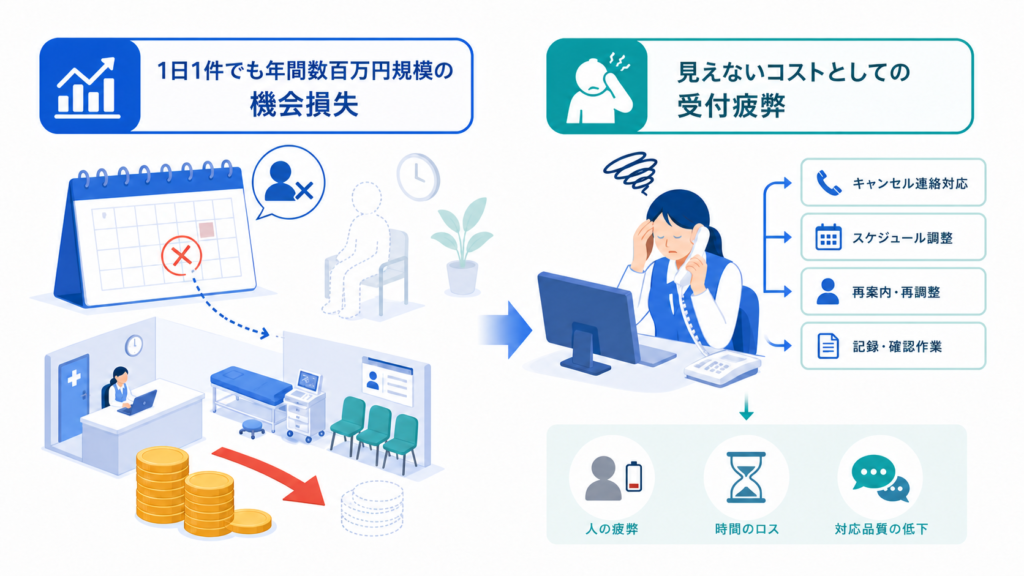 1日1件の無断キャンセルによる年間数百万円規模の機会損失と、受付スタッフの疲弊を示す図解