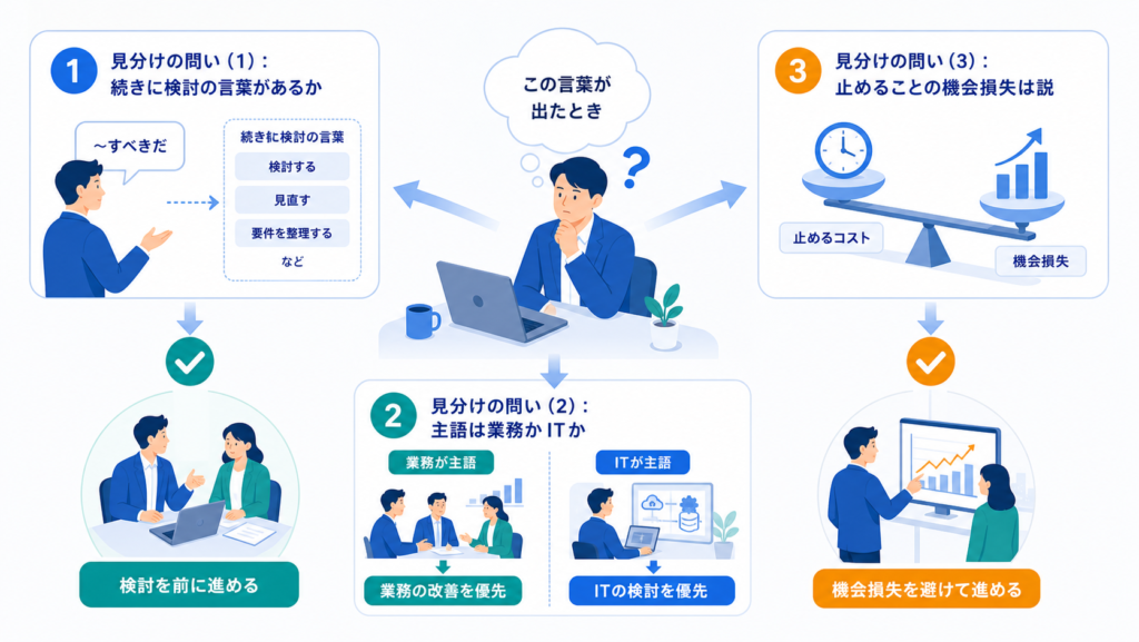 見分けの問い：続きに検討の言葉があるかと見分けの問い：主語は業務かITかを中心に、この章で扱う要素の関係を整理した図解