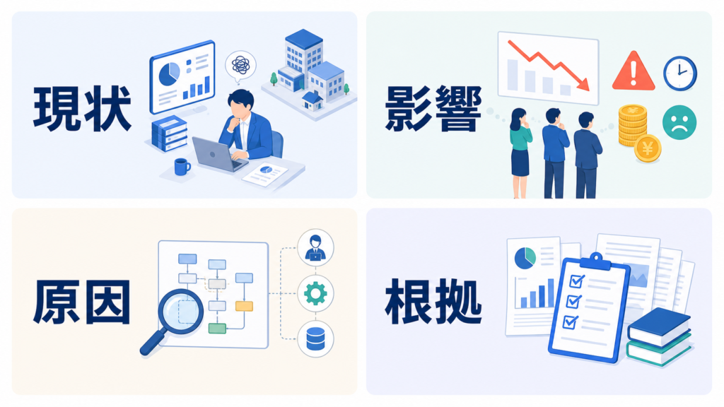 業務課題リストに記録する現状、影響、原因、根拠の主要項目を示す図解