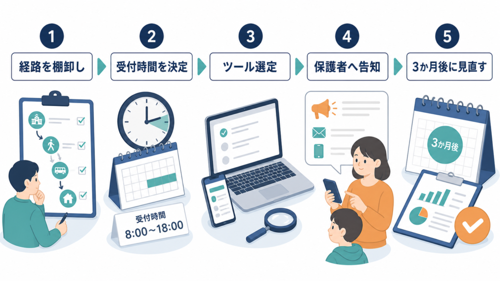 連絡経路の棚卸しから三か月後の見直しまでを示す五段階の運用手順