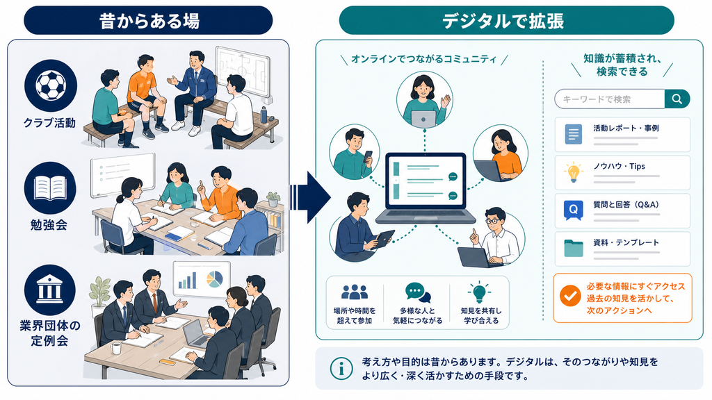 昔からあるクラブや勉強会などの場を、検索可能なオンラインコミュニティへ拡張する変化