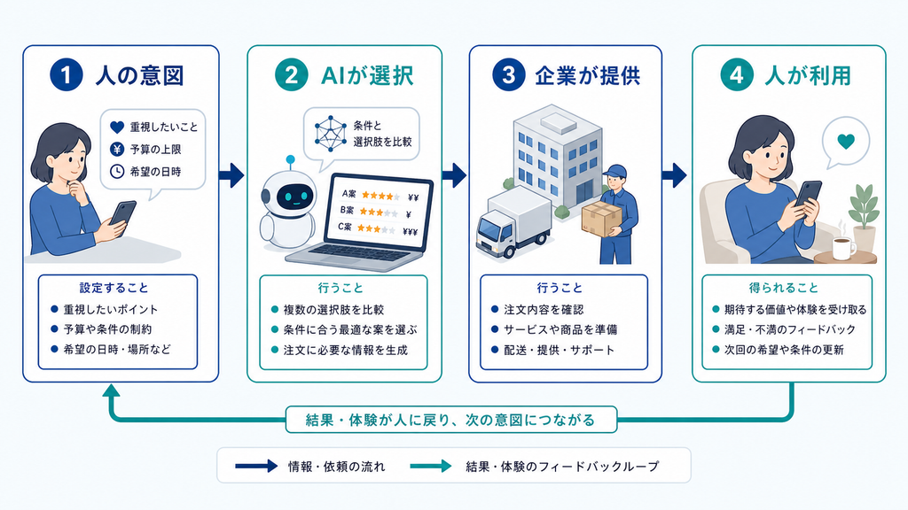 人が条件を設定し、AIが選択、企業が提供、結果を人が利用する循環