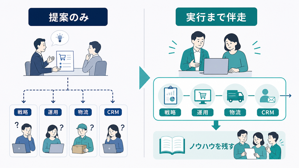 提案だけの支援と、戦略から物流・CRMまで実行に伴走してノウハウを残す支援の比較