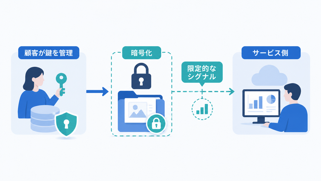 顧客管理の鍵でデータを暗号化し、サービス側には限定的なシグナルだけを渡す構造