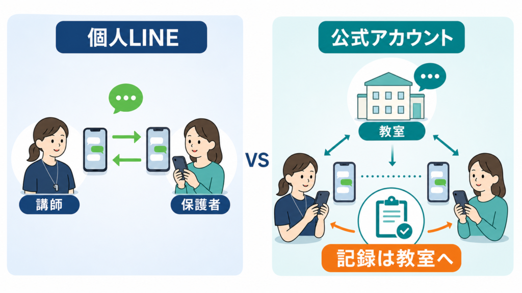 講師と保護者が直接つながる個人LINEと、記録を教室で管理する公式アカウントの比較