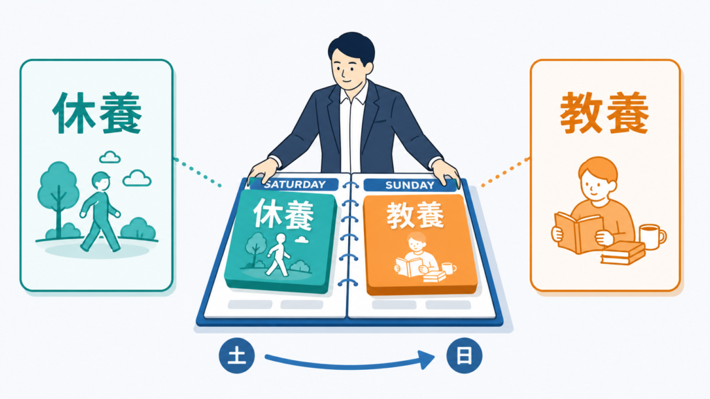 休日を心身を回復する休養と、読書などの知的な教養へ意図的に配分する構成